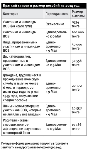 Выплаты при смерти ветерана вов вот содержание