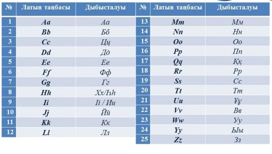 Мы будем жить в Aqtoebe и писать saebiz. Что нас ждет после перехода на латиницу